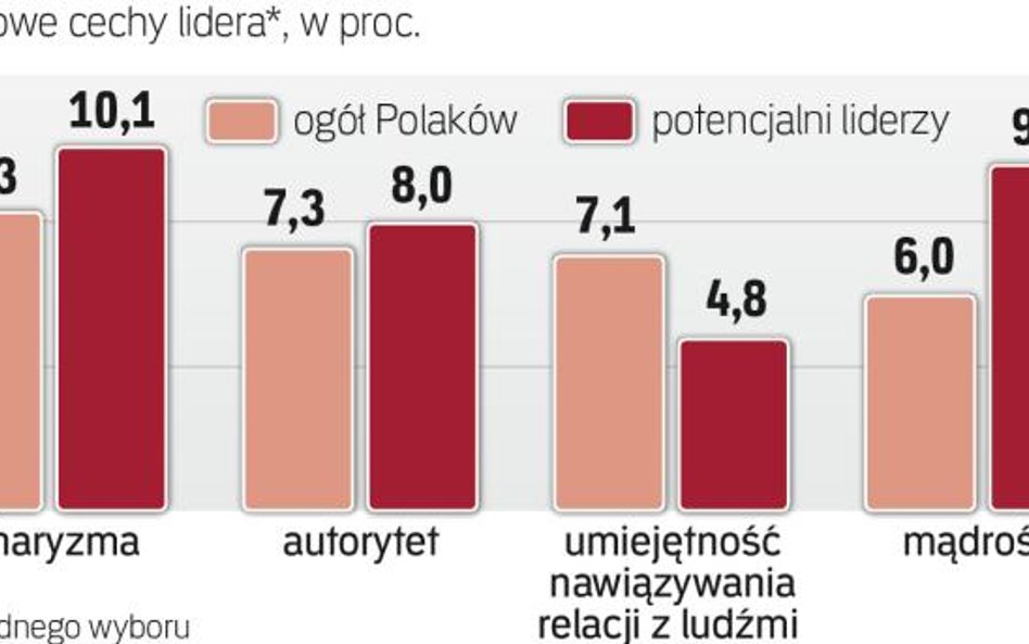 Paternalistyczna wizja polskiego lidera