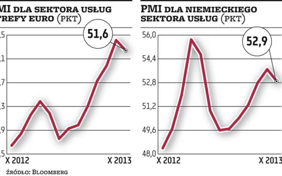 Ożywienie w strefie euro zwolniło tempo