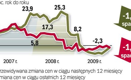 Domy staniały, ale i tak nie ma nabywców
