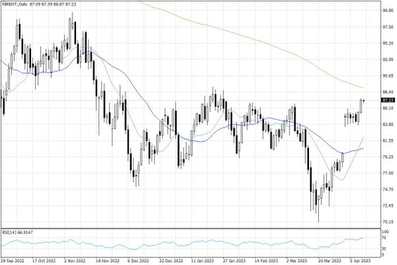 Notowania ropy naftowej Brent – dane dzienne