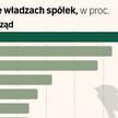 Niewiele parytetu płci w zarządach banków