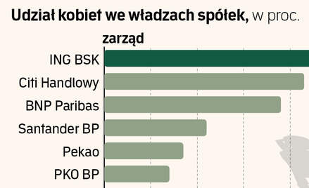 Niewiele parytetu płci w zarządach banków