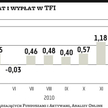 Klienci wypłacają pieniądze z funduszy inwestycyjnych