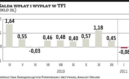 Klienci wypłacają pieniądze z funduszy inwestycyjnych