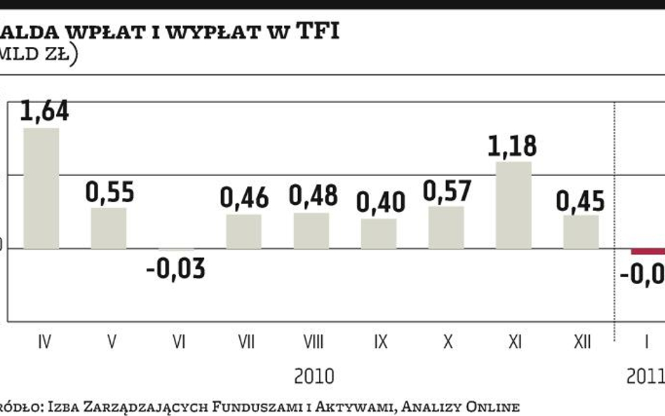 Klienci wypłacają pieniądze z funduszy inwestycyjnych