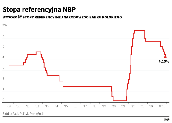 RPP obniżyła stopy procentowe o 0,25 pkt proc.; stopa referencyjna wynosi 4,25 proc. w skali rocznej
