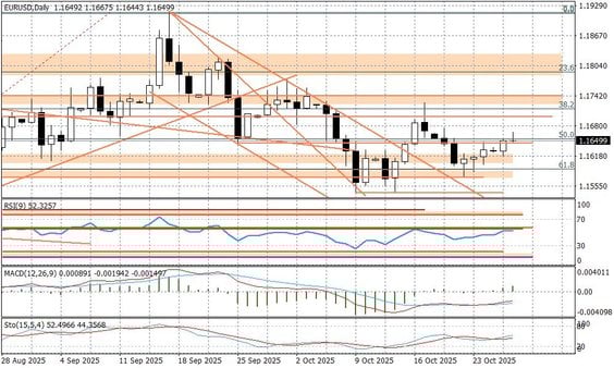 Wykres dzienny EURUSD