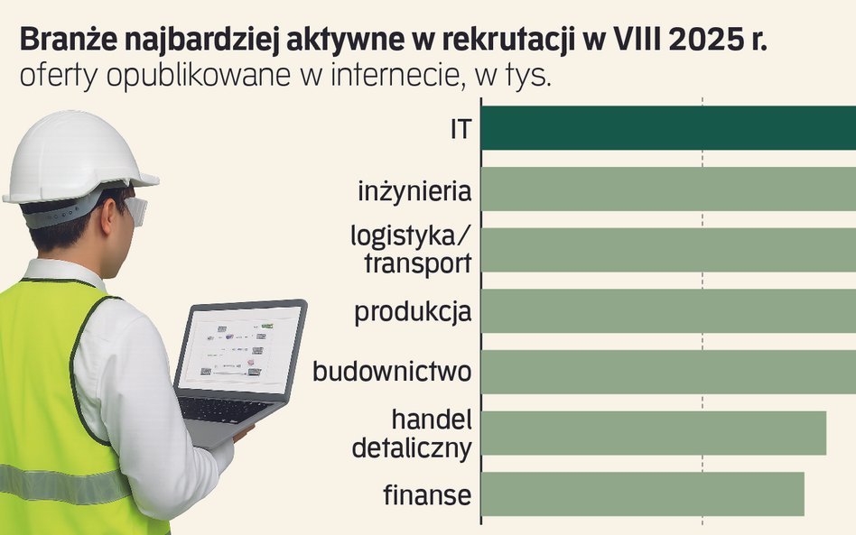 Rynek pracy sierpień 2025. Chłodna końcówka lata, co dalej?