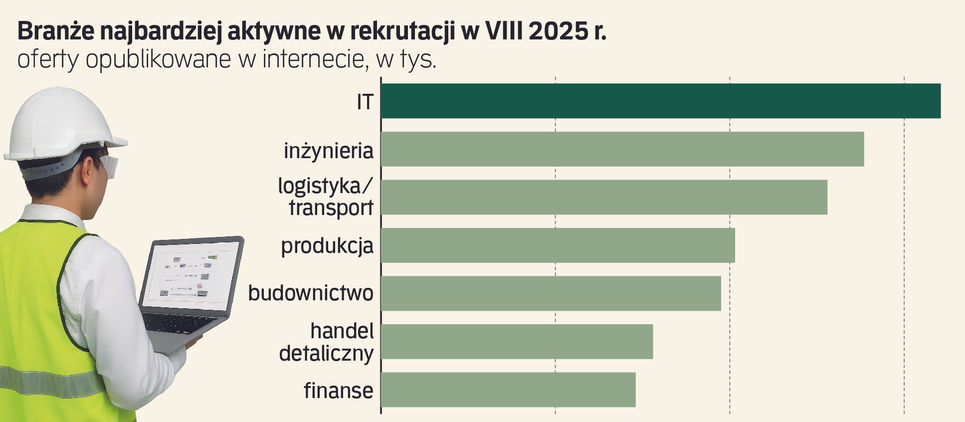 Rynek pracy sierpień 2025. Chłodna końcówka lata, co dalej?