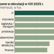 Rynek pracy sierpień 2025. Chłodna końcówka lata, co dalej?