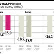 PKB Litwy spadł o 13 procent