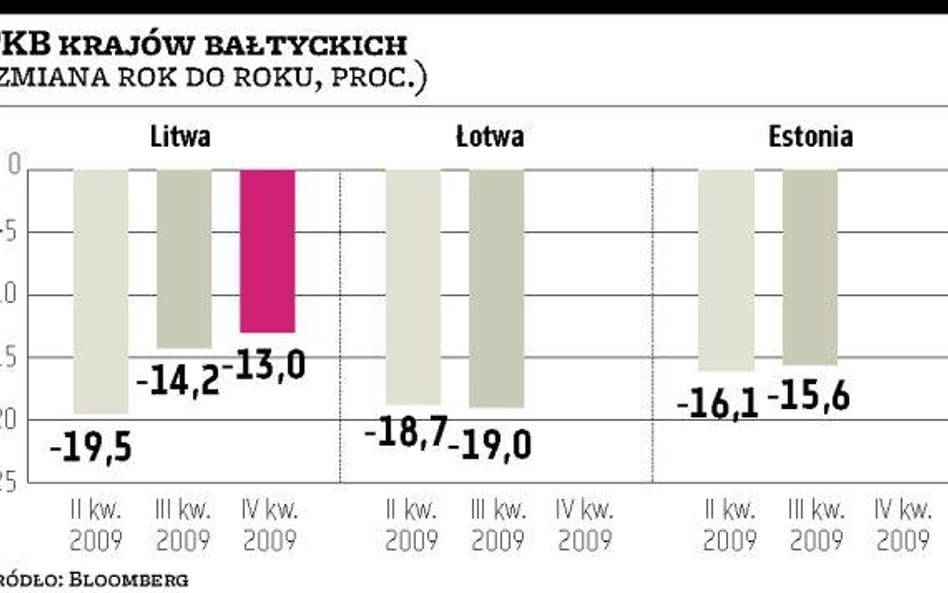 PKB Litwy spadł o 13 procent