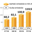 Duża liczba wniosków. Od 15 do 22 września wpłynęły 274 aplikacje od firm. Jeśli utrzyma się dynamik