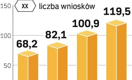 Duża liczba wniosków. Od 15 do 22 września wpłynęły 274 aplikacje od firm. Jeśli utrzyma się dynamik