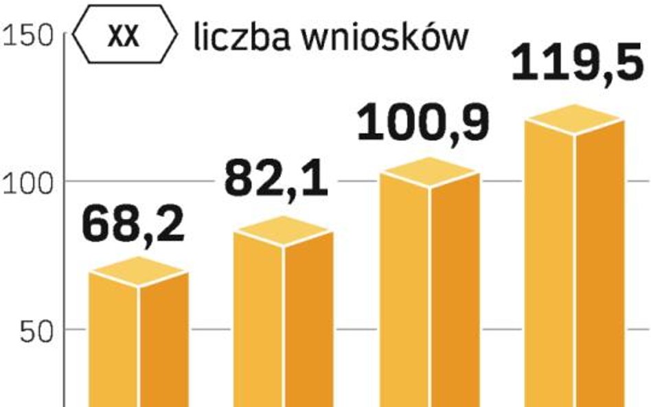 Duża liczba wniosków. Od 15 do 22 września wpłynęły 274 aplikacje od firm. Jeśli utrzyma się dynamik