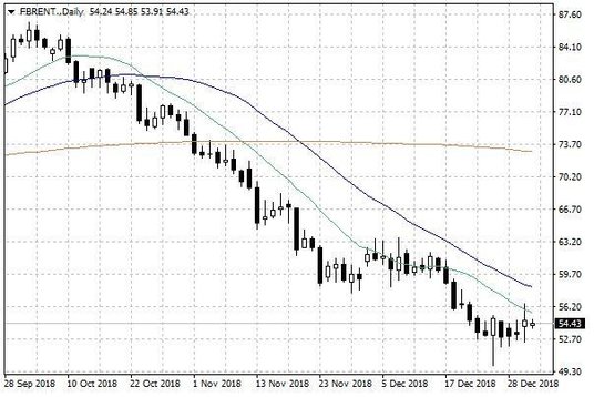 Notowania ropy naftowej Brent – dane dzienne