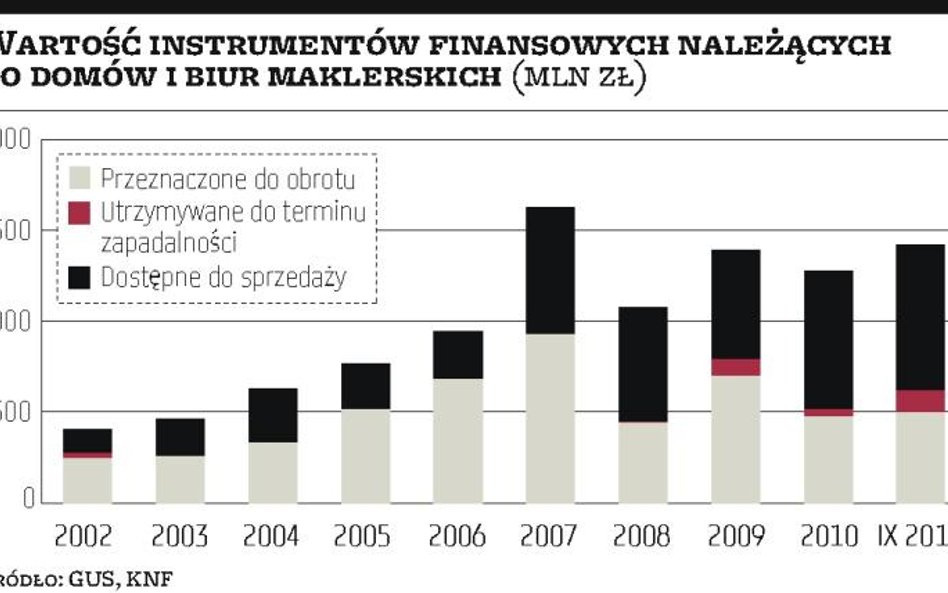 Coraz trudniej zarobić na brokerce