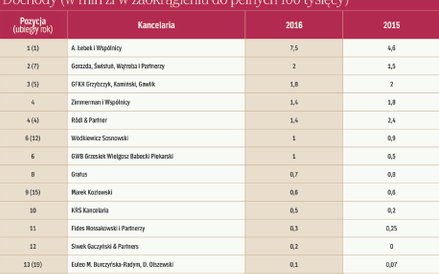 Dochody kancelarii prawniczych w 2016 roku