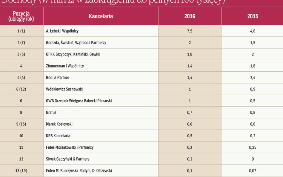 Dochody kancelarii prawniczych w 2016 roku