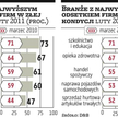 Przedsiębiorstwa w słabej kondycji