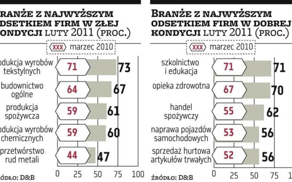 Przedsiębiorstwa w słabej kondycji