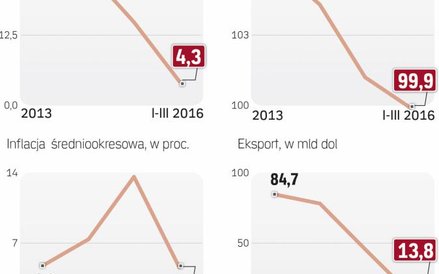 Na kondycji gospodarki Kazachstanu odbija się spadek cen ropy.