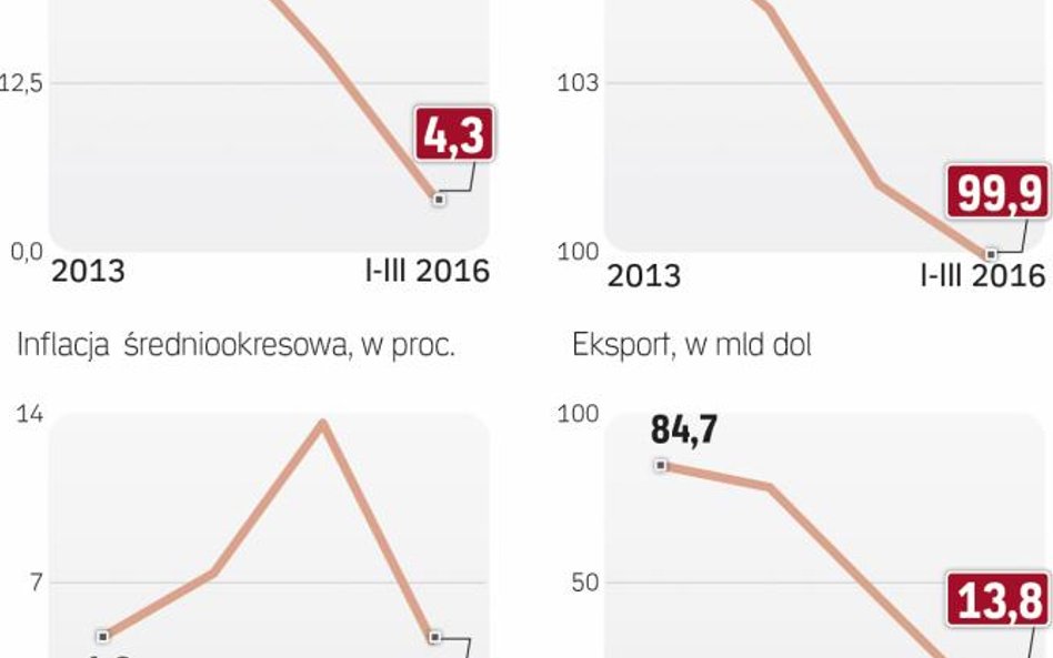 Na kondycji gospodarki Kazachstanu odbija się spadek cen ropy.