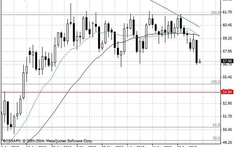 Notowania ropy naftowej WTI – dane dzienne