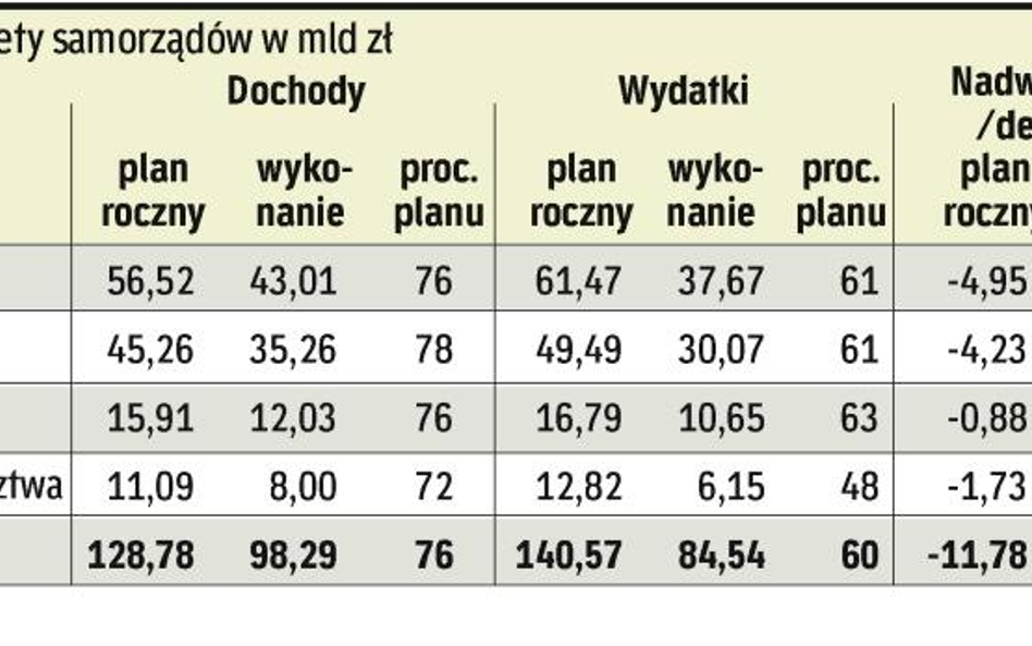 Samorządy więcej wydają na inwestycje