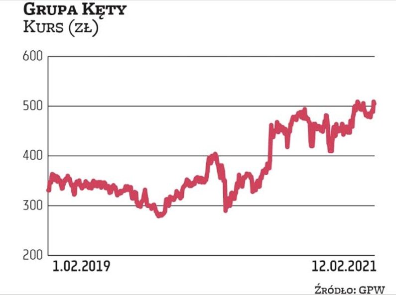 Po krótkim okresie słabości, wywołanej koronawirusową paniką na rynkach, akcje Grupy Kęty wróciły do