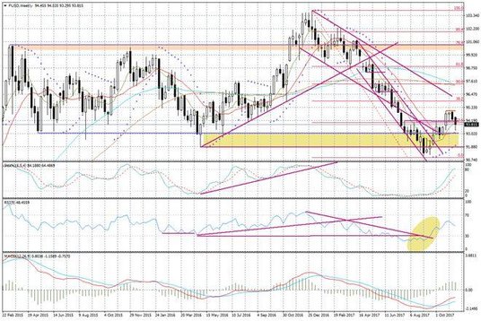 Wykres tygodniowy FUSD