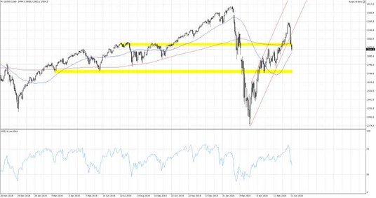 Wykres 1. US500.f; Interwał dzienny