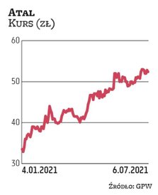 Atal od kilku kwartałów gości w naszym portfelu. W najnowszym zestawieniu też się znalazł. Wskazały 