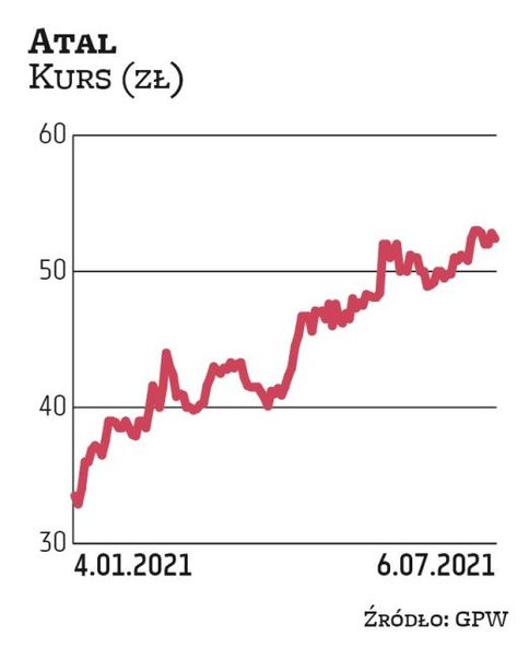 Atal od kilku kwartałów gości w naszym portfelu. W najnowszym zestawieniu też się znalazł. Wskazały 