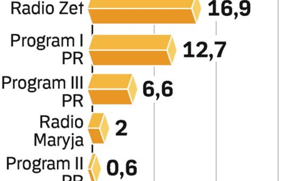 Cyfryzacja radia może sprawić, że obok ogólnopolskich stacji nadawanych analogowo pojawią się nowe –