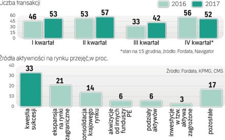 Liczba transakcji rośnie
