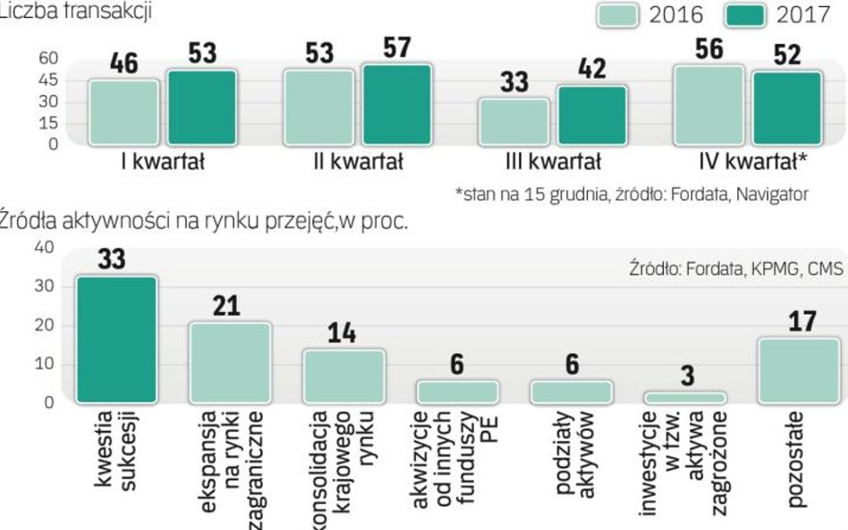 Liczba transakcji rośnie