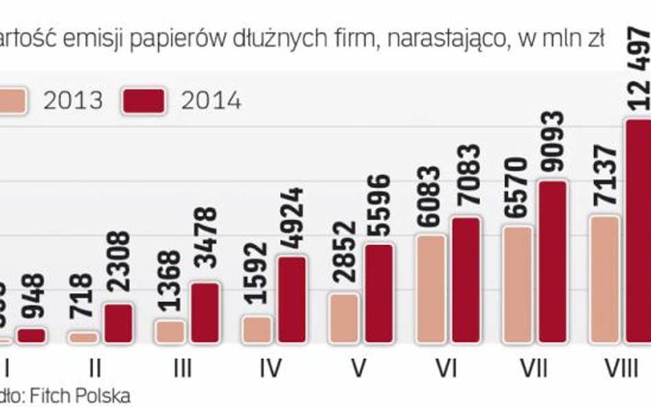 Przedsiębiorstwa emitują coraz więcej