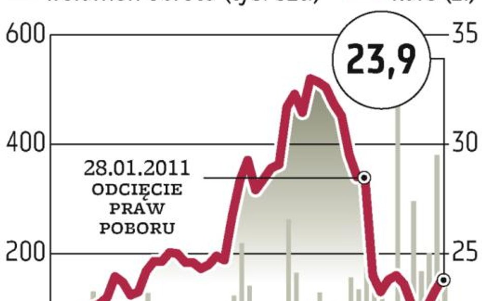 Ciech: Refinansowanie zadłużenia