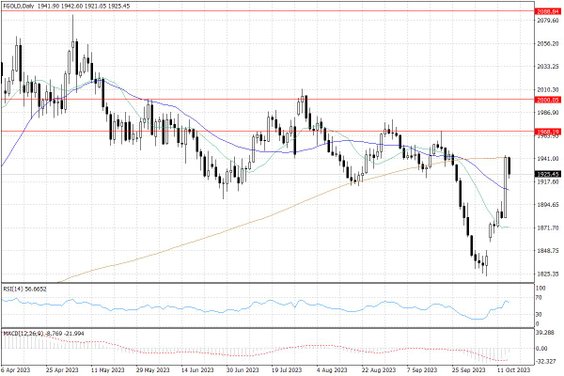 Notowania złota – dane dzienne