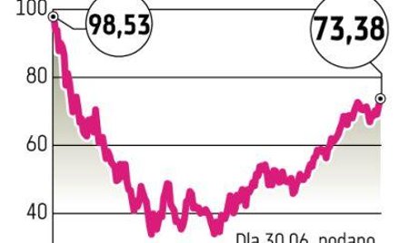 Cena ropy najwyższa od ośmiu miesięcy