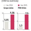 Grupa Lotos i PKN Orlen osiągają wysokie marże