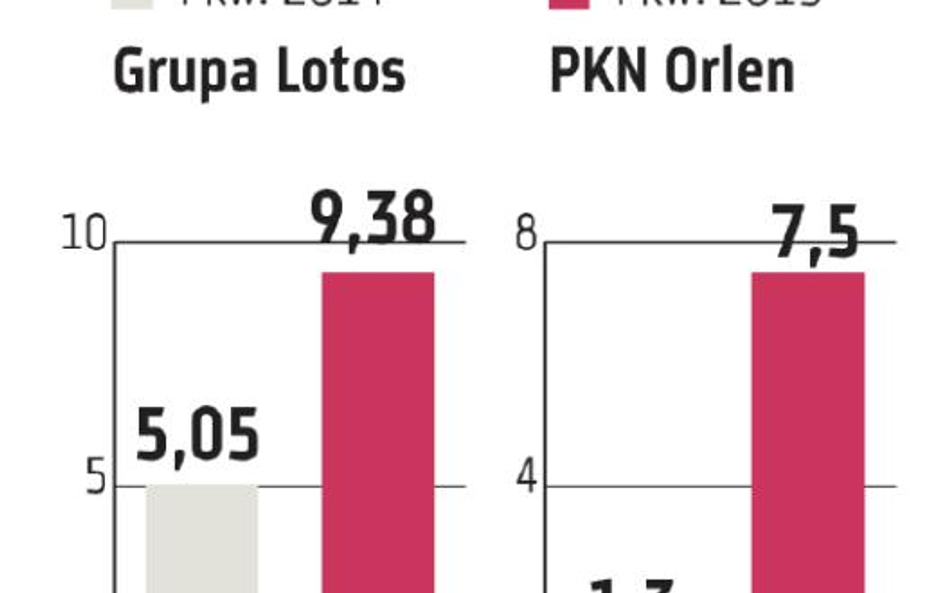 Grupa Lotos i PKN Orlen osiągają wysokie marże