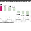 Śląsk wciąż najbardziej atrakcyjny dla inwestorów