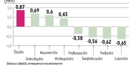 Śląsk wciąż najbardziej atrakcyjny dla inwestorów