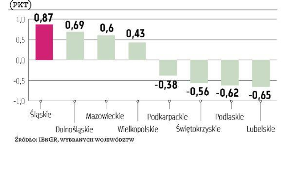 Śląsk wciąż najbardziej atrakcyjny dla inwestorów