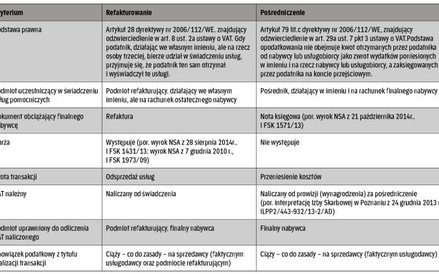 Porównanie refakturowania i pośredniczenia w realizacji usług