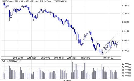Piątkową sesję WIG20 zaczął od 1-proc. wzrostu. Przed nami ważne odczyty makro, które mogą wpływać n