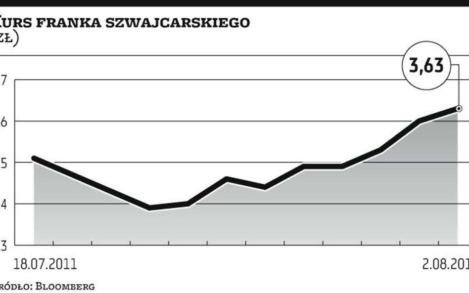 Kolejne rekordy wartości franka to kwestia czasu