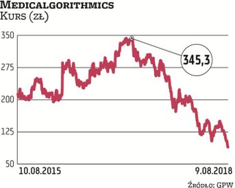 Notowania biotechnologicznej firmy od szczytu z początku 2017 r. straciły prawie 75 proc. Inwestorzy